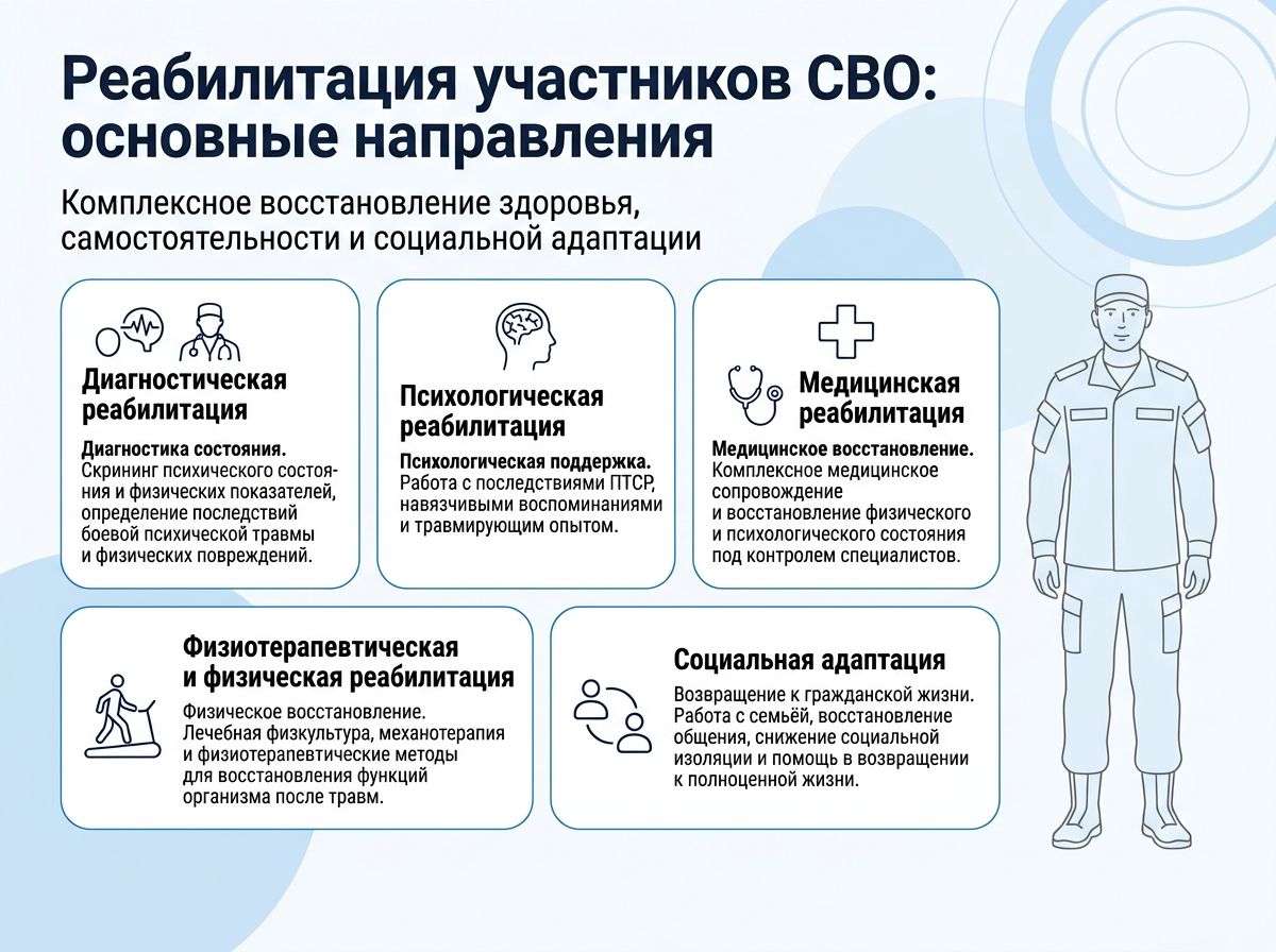Реабилитация участников СВО в Симе инфографика